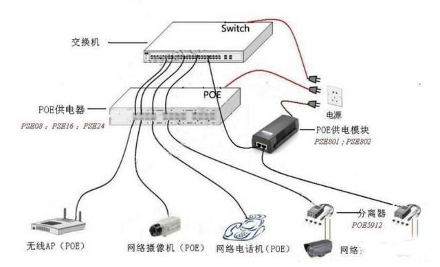 poe摄像机+poe供电器的连接方式